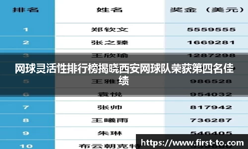 网球灵活性排行榜揭晓西安网球队荣获第四名佳绩