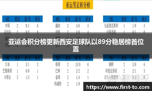 亚运会积分榜更新西安足球队以89分稳居榜首位置